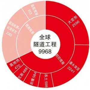 隧道工程 “智造”贯山河 专利筑基石